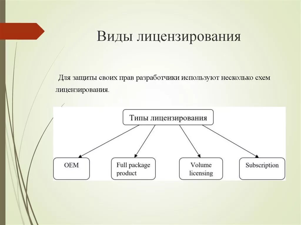 License types. Виды лицензирования. Основные виды лицензий. Виды лицензий на программное обеспечение. Основные виды лицензирования программного обеспечения.