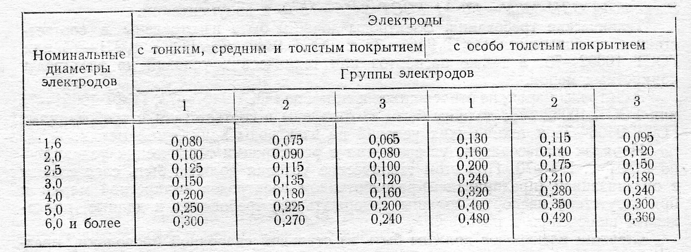 Толщина покрытия электрода. Электроды для сварки классификация по маркам. Толщина покрытия электрода. Группы электродов для сварки таблица. Толщина покрытия электрода.