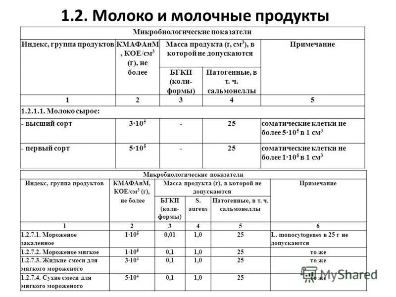 методы исследования и оценки качества молока. молочные изделия условия хранения. 3. санпин молоко и молочные. санпин 2.