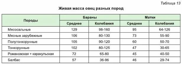 Живой вес овец. Вес ягнят по месяцам таблица. Таблица веса овец. Вес барана в 6 месяцев. Таблица веса барана.