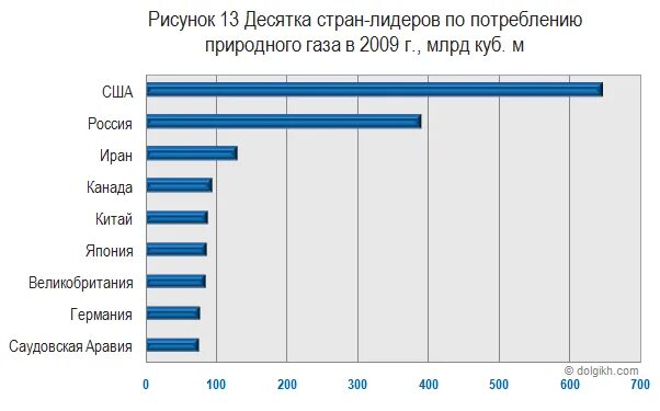 Лидеры по потреблению газа в мире. Страны крупнейшие потребители газа. Страны Лидеры по потреблению газа. Потребление газа по странам. Потребление газа в мире