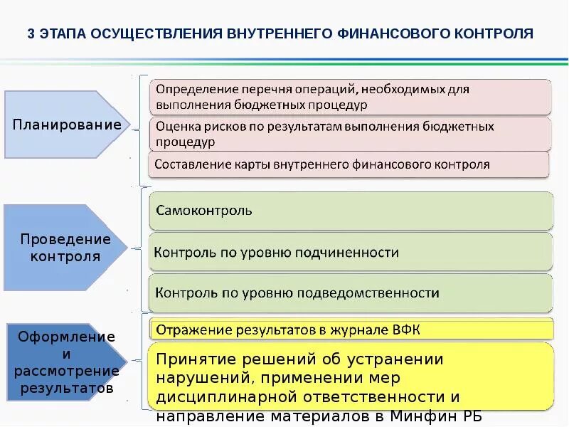 Организация внутреннего контроля денежных средств. Этапы внутреннего контроля. Процедуры финансового контроля. Этапы системы внутреннего контроля. Процедуры проведения финансового контроля.