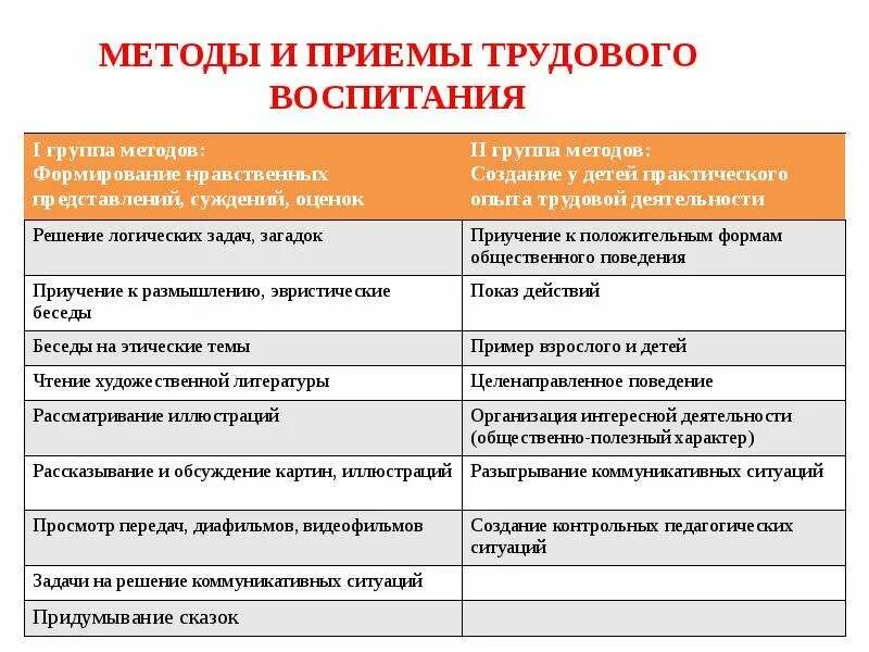 Методы и приемы организации трудовой деятельности дошкольников. Методы и приемы трудового воспитания дошкольников в детском саду. Методы и приемы в трудовой деятельности в детском саду. Схема методы трудового воспитания дошкольников.