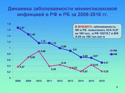 Анализ заболеваемости исмп