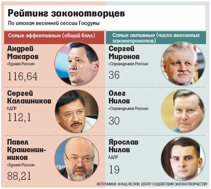 Сколько депутатов входит в государственную. Зарплаты депутатов и чиновников. Артисты депутаты Госдумы. Список помощников депутата. Зарплата депутата государственной Думы.