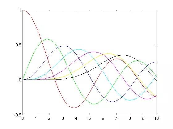 График в матлабе. Matlab график. Пример в матлабе график функции. Функция для построения графиков в Mathlab.