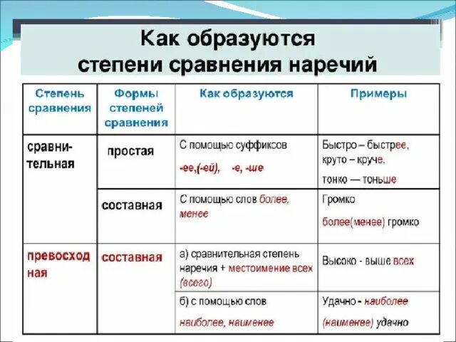 Таблица степени сравнения наречий 7 класс русский язык. Степени сравнения наречий в русском языке таблица. Степени сравнения наречий(как образуются наречия). Сравнительная степень прилагательного и наречия таблица.