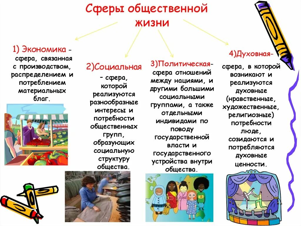 Сферытобщественной жизни. Сферы жизни общества. Социальная сфера жизни общества. Сферы общественной жизни жизни. Характеристики социальной сферы жизни общества