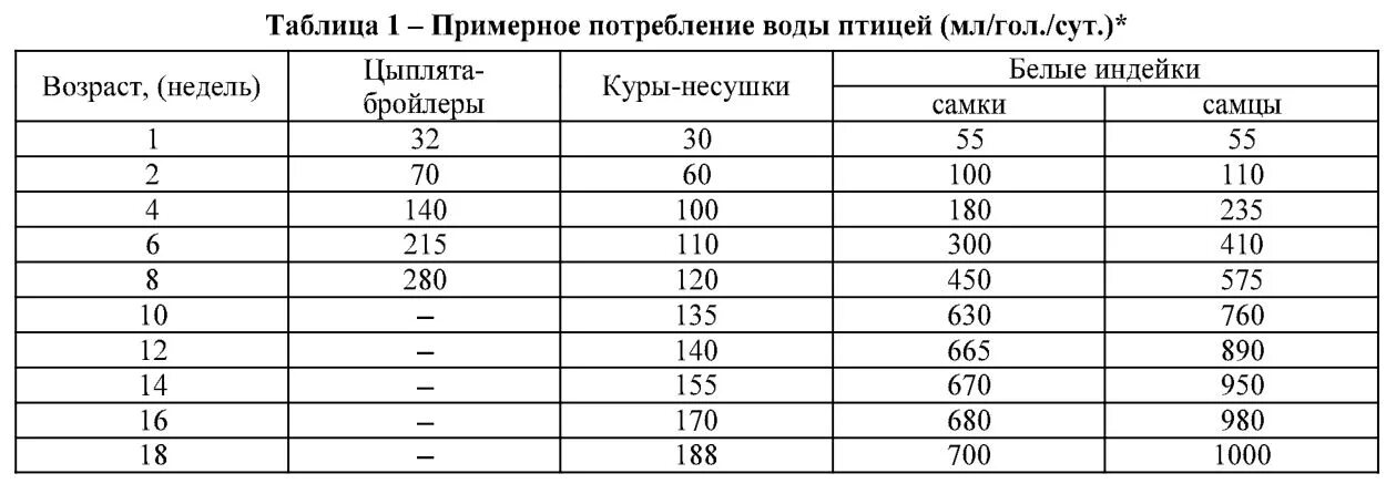 Сколько воды надо давать. Норма воды для бройлеров в сутки. Нормы потребления воды цыплятами бройлерами. Нормы потребления воды бройлерам по дням. Норма воды для цыплят бройлеров.