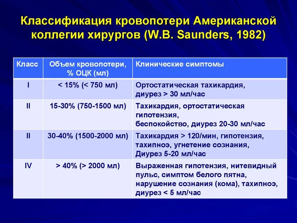 Классификация кровопотери американской коллегии хирургов. Классификация кровопотери. Классификация острой кровопотери. Острое кровотечение классификация.