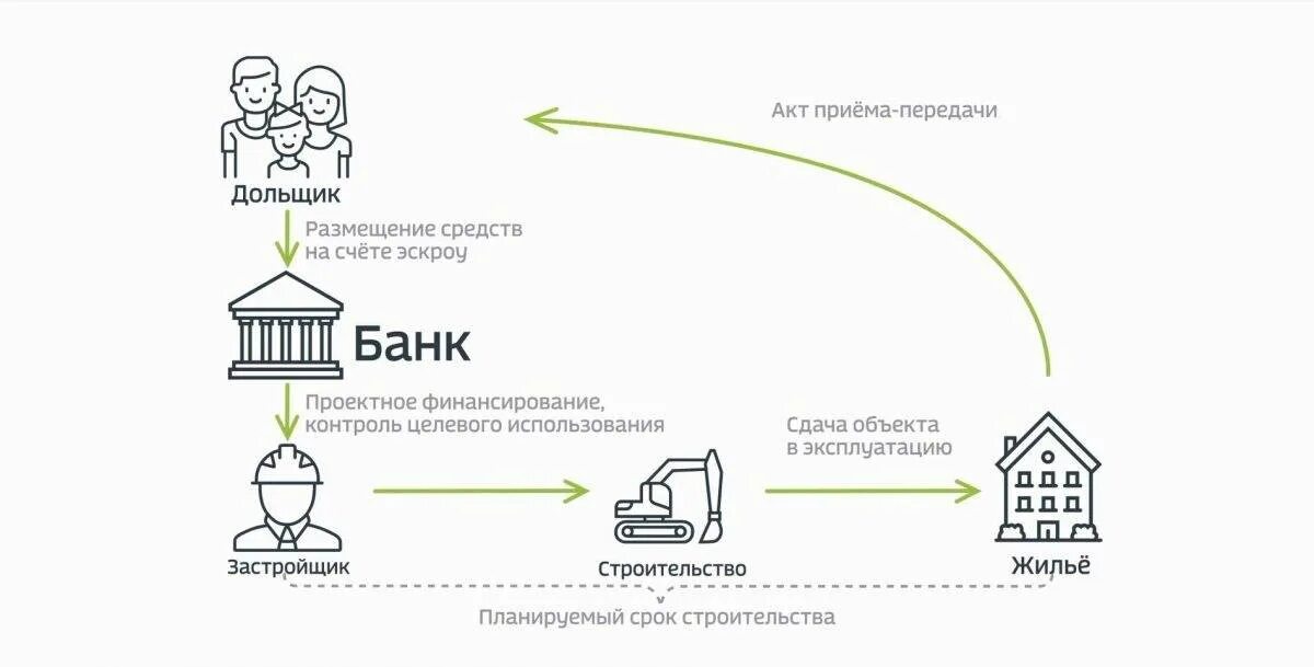 Недвижимый перевод. Схема сделки с эскроу счетом. Проектное финансирование эскроу счета. Эскроу счет схема работы. Договор эскроу схема.