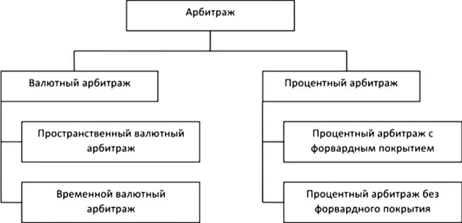 Стратегии арбитража. Виды арбитража. виды арбитражных сделок. виды валютного арбитража. схема валютного арбитража.