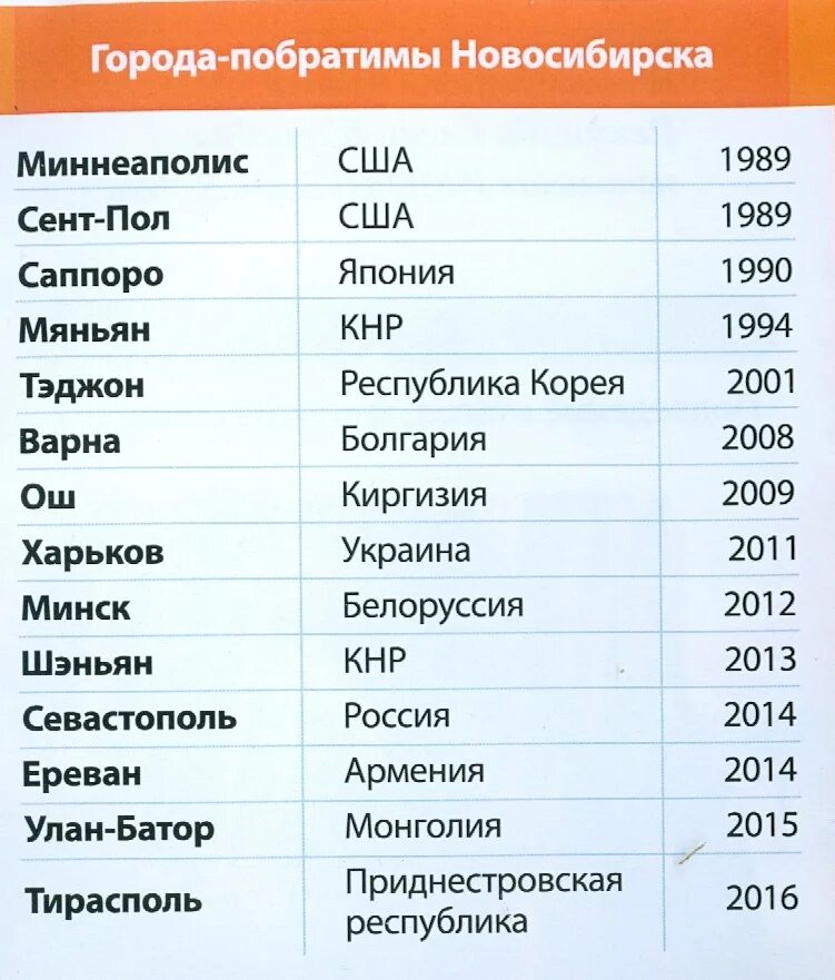 Побратимы Новосибирска. Города побратимы Новосибирска список. Российские города-побратимы. Породненные города. Town list