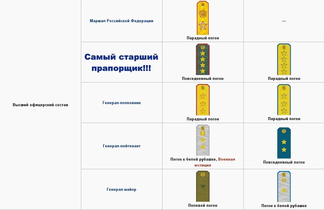 Какое звание предшествует прапорщику