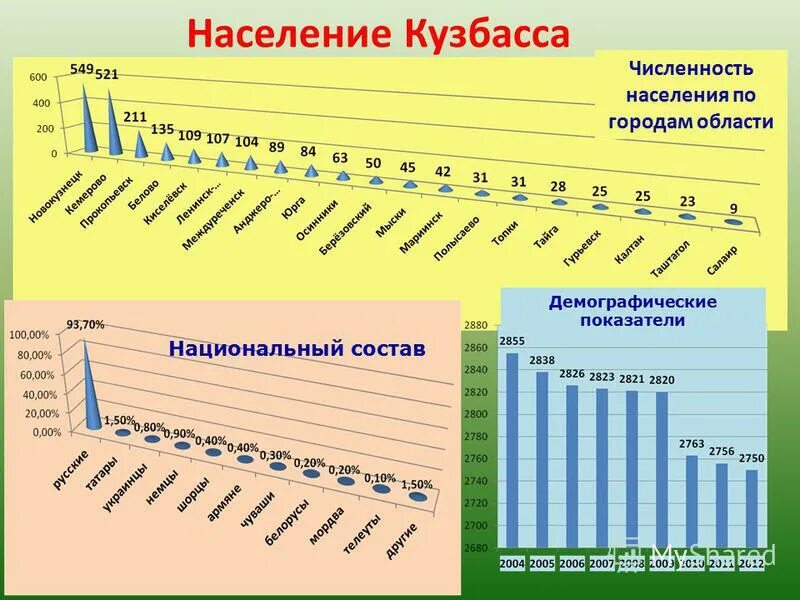 Численность населения россии конспект 8 класс. Численность населения. Плотность населения Кемеровской области. Численность населения Кемеровской области. Кемеровская область динамика численности населения.