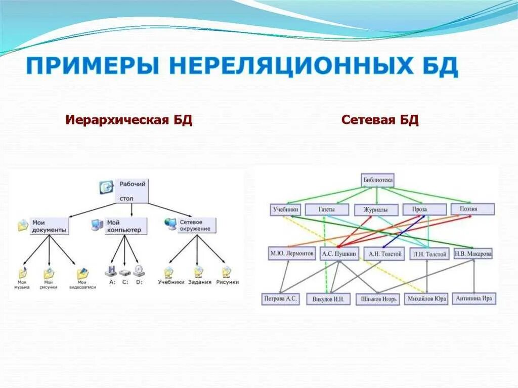 Организации данных по категориям. Не реляционные базы данных. Отличие реляционной базы данных от нереляционной. Пример реляционной и нереляционной БД. Реляционная модель баз данных схема.