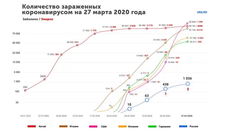 Распространение коронавируса в мире график. Диаграмма распространения коронавируса. Статистика заболеваемости коронавирусом. Статистика на сегодняшний день.