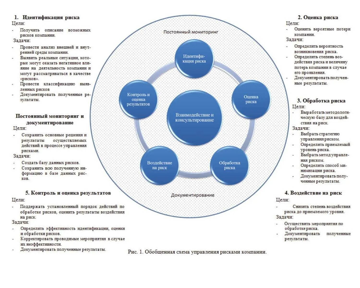 Процесс управления рисками. Анализ системы управления рисками. Схема управления рисками на предприятии. Управление рисками в проектном управлении. Оценка группы компании