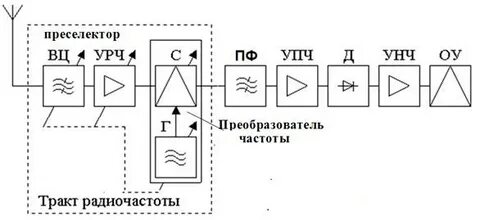 Несущая частота приемника