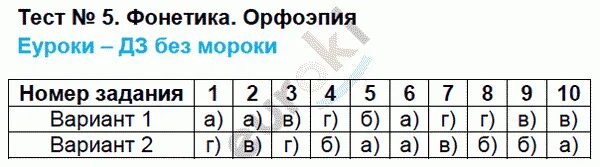 Тест 5 лиц. Тесты по русскому языку на фонетику. Тесты по русскому языку 5 класс по фонетике. Тесты по фонетике с ответами. Тест по теме орфоэпия и фонетика.