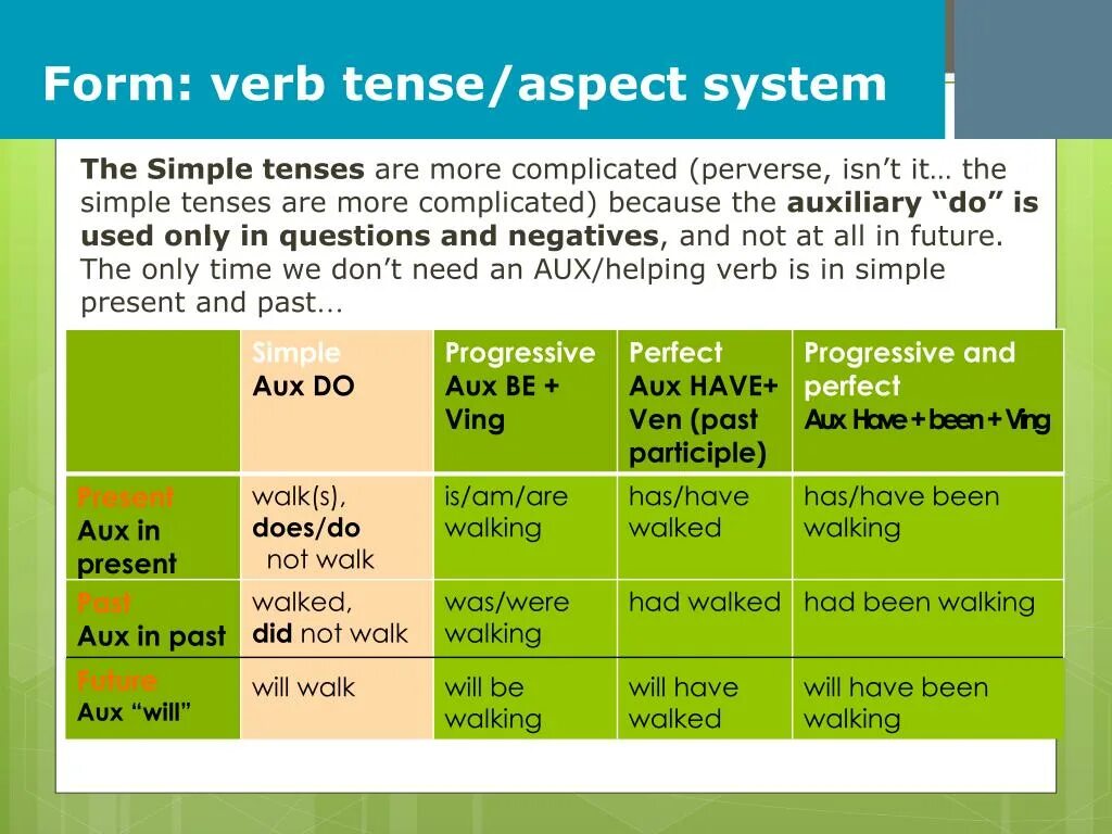 Verbs function. Aspect form of the verb. Aspect verbs in English. Verb forms. Aspect of English verbs.