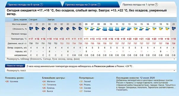 Температура воздуха 12 февраля. Температура в Рязани. Тюмень график температур. График температуры на октябрь 2021. График температуры воздуха и осадков за февраль 2023.