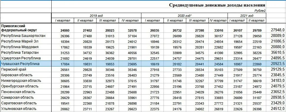 Прожиточный минимум на ребенка в чувашии