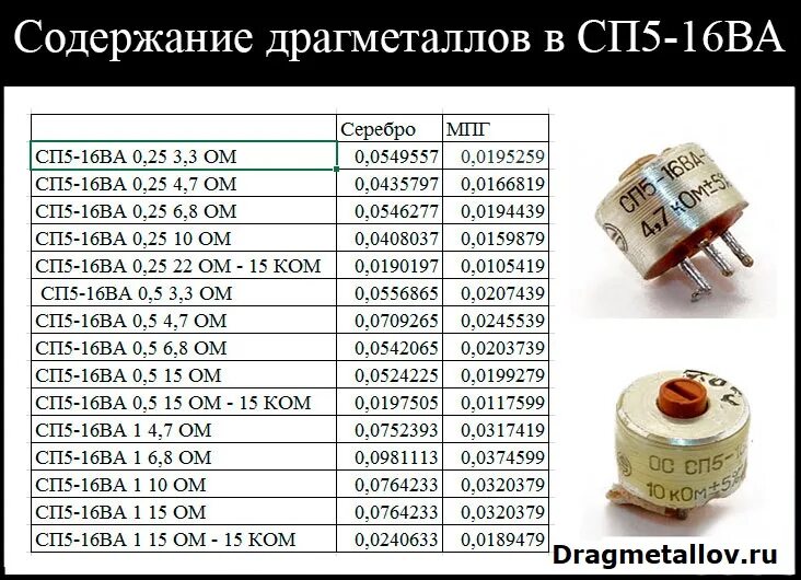 Резистор сп5 палладий. Резистор сп5-16ва. Резистор сп5 драгметаллы. СП содержание драгметаллов. Сп 3 16