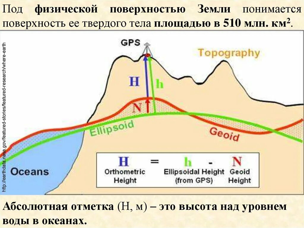 У любой точки поверхности земли. Ортометрическая высота в геодезии это. Высота над геоидом и эллипсоидом. Ортометрическая и эллипсоидальная высота. Нормальная и ортометрическая высота.