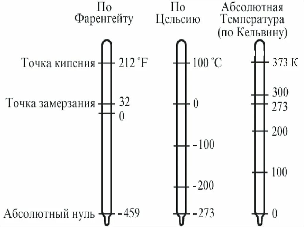 Абсолютный ноль по кельвину. Абсолютная шкала температур кельвина. температурная шкала цельсия абсолютный ноль. шкала градусов по фаренгейту и цельсию и кельвину таблица. шкалы температур цельсия кельвина фаренгейта.