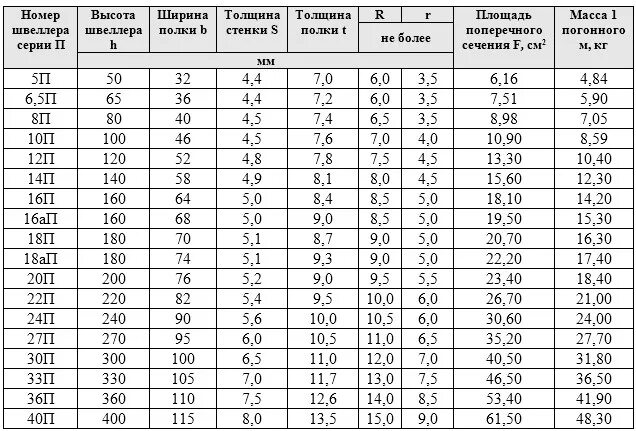 10 мм по высоте. Таблица веса швеллера металлического в 1 метре. Таблица веса мелическогошвеллера. Таблица массы швеллера металлического. Швеллер масса погонного метра.