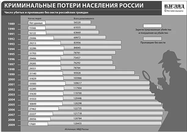 Сколько погибших форум. Статистика пропавших без вести. Криминальные потери населения России с 1989. Лидеры по количеству убийств. Потеря населения.