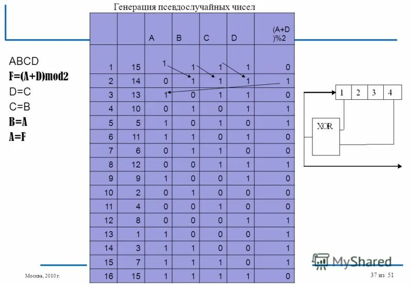 Генератор псевдослучайных чисел. Алгоритм генерации псевдослучайных чисел. Генератор псевдослучайных чисел алгоритм. Генерация псевдослучайных. Методы генерации псевдослучайных чисел.
