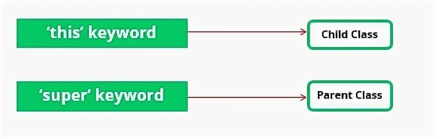 Super java. Super keyword java. this super в java.