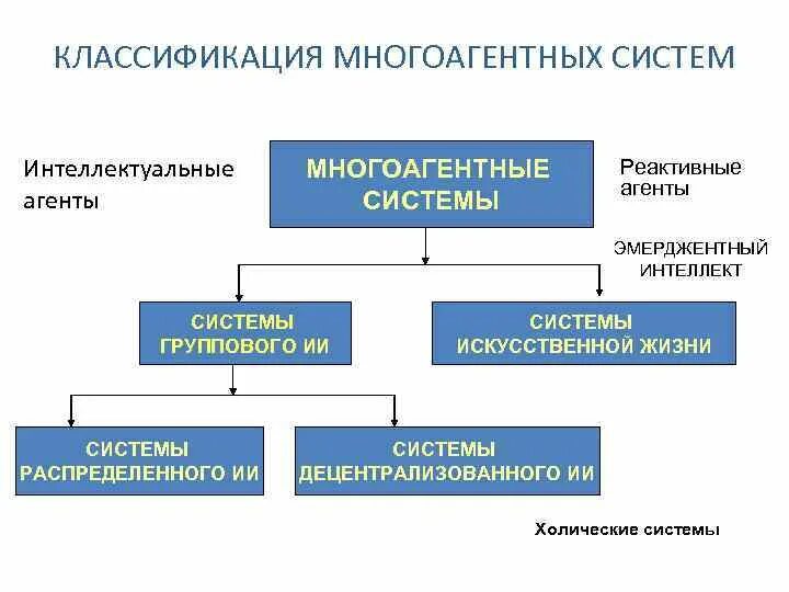 Агент состав. Структура интеллектуального агента. эмерджентный интеллект. интеллектуальные агенты схемы. многоагентные (мультиагентные) системы классификация.