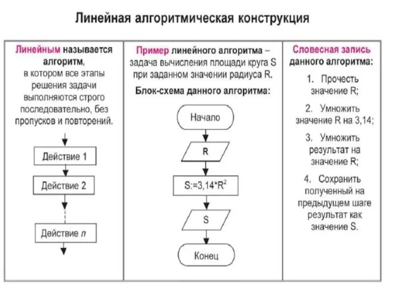 Алгоритмическая конструкция тест 1 вариант. Блок схема алгоритмической конструкции следование. Линейные блок схемы задачи. Блок схемы алгоритмических конструкций 8 класс. Блок схема линейного алгоритма на алгоритмическом языке задачи.