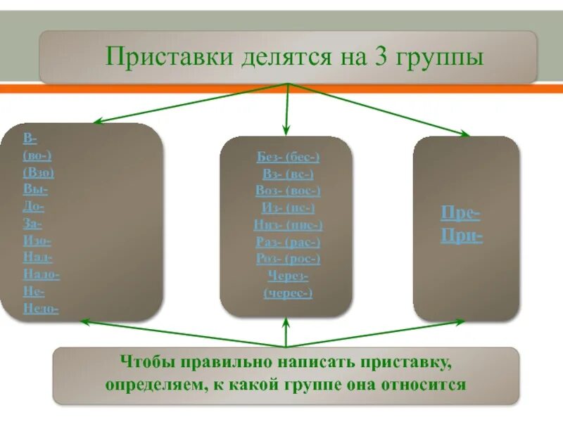 Три группы приставок. 3 Группы приставок. Приставки делятся на. Правописание приставок 3 группы.