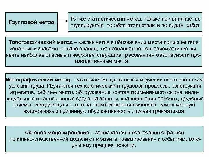 Методы промышленного анализа. Методы изучения причин производственного травматизма. Методам анализа производственного травматизма. Статистический метод анализа производственного травматизма. Монографический метод анализа травматизма.