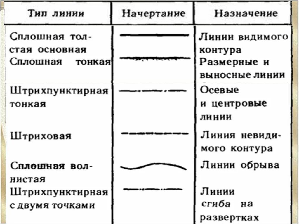 Таблица по черчению линии чертежа. Линии чертежа 5 класс технология. Основные линии чертежа 5 класс технология. Типы линий в черчении таблица.