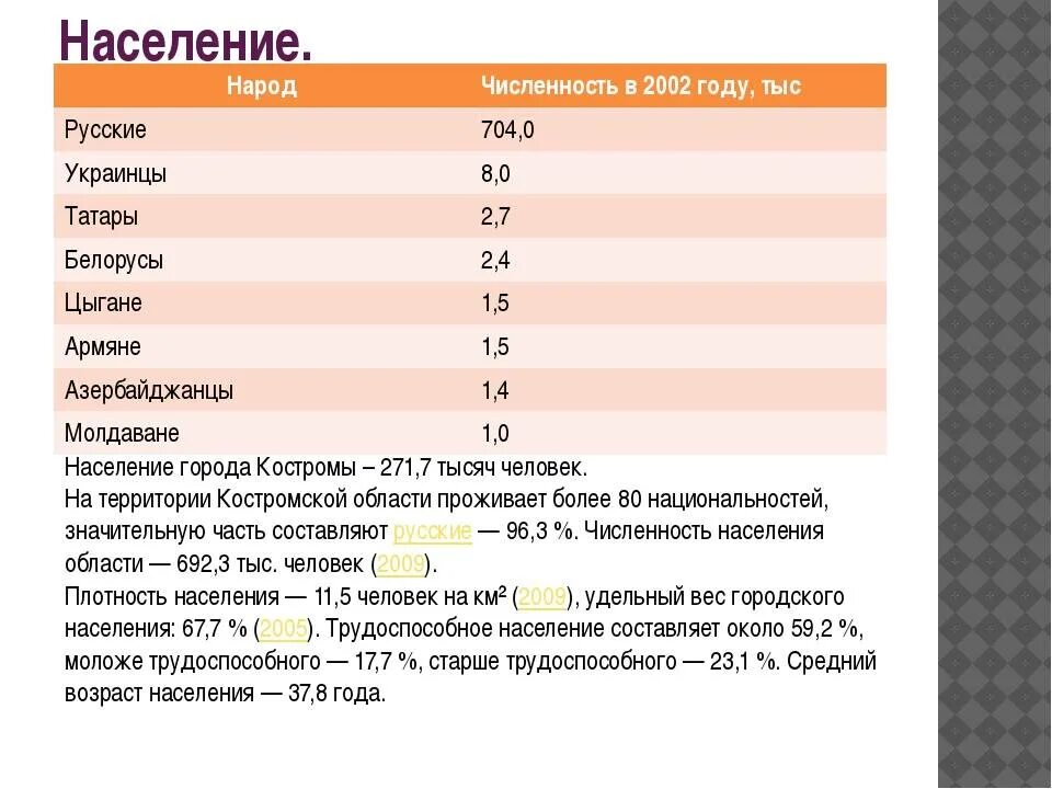 Сколько жителей в нея. Кострома численность населения. Население Костромской области. Численность населения Костромской области. Кострома число жителей.