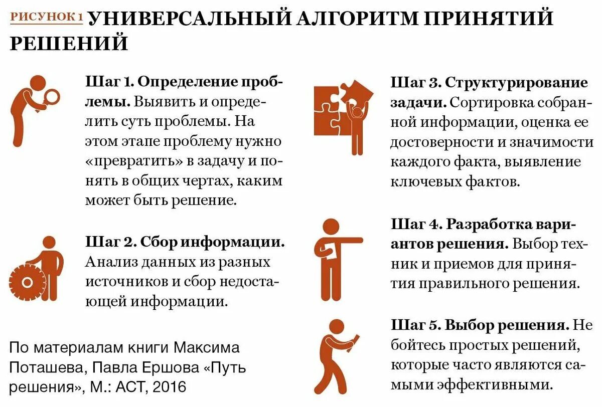 Как правильно принять решение. Принятие правильных решений. Как принять правильное решение. Как принять решение если сомневаешься.