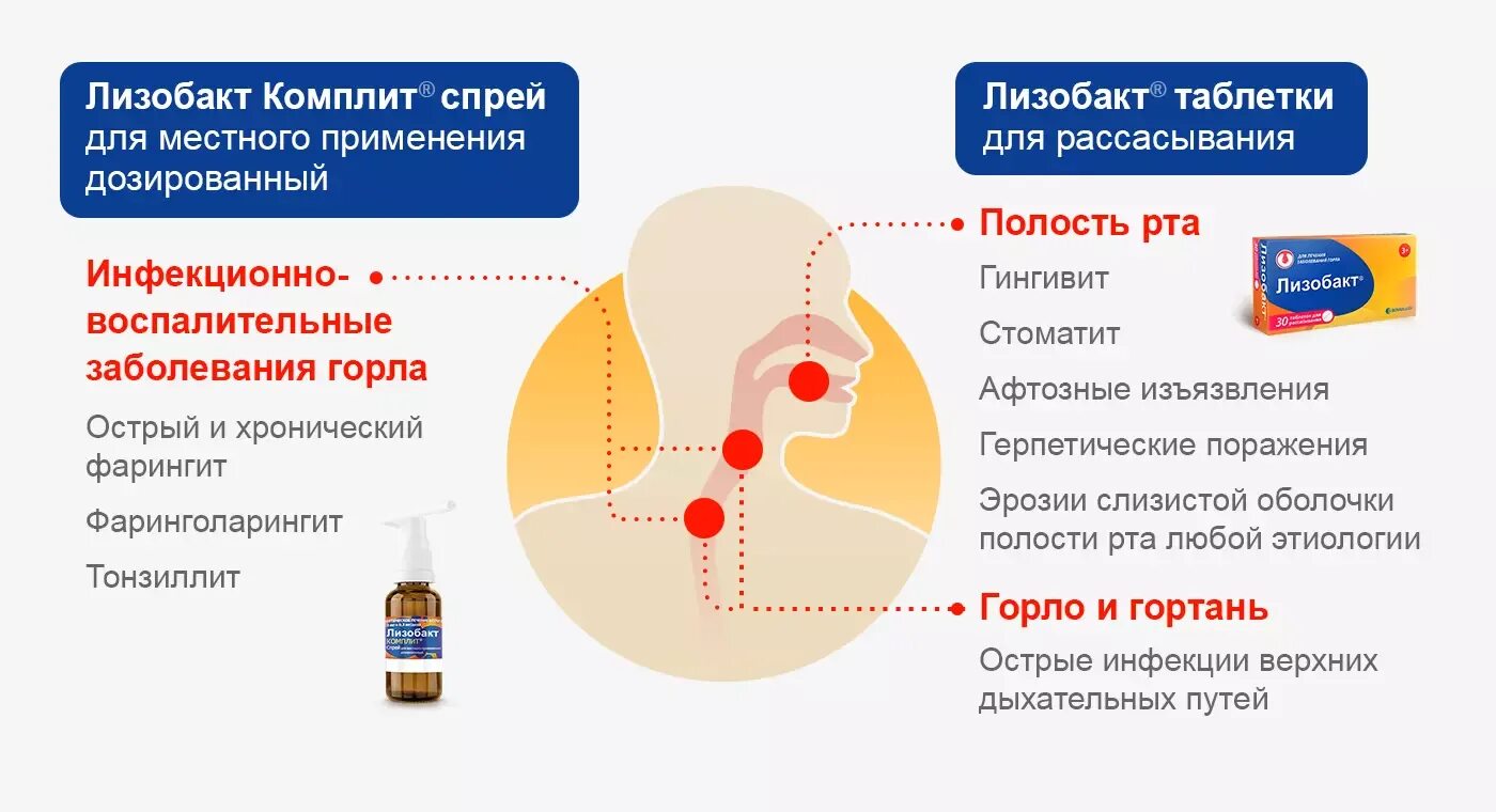 От горла 3 триместр. Лизобакт аэрозоль. Лизобакт комплит спрей 125доз. Лизобакт комплит спрей инструкция. Спрей для горла для детей лизобакт.