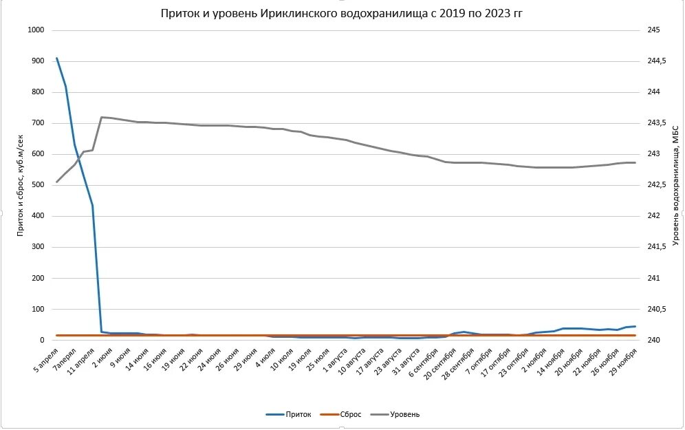 Уровень воды в ириклинском водохранилище