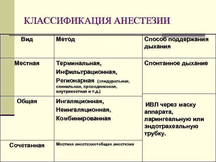 Анестезия студфайл. Классификация наркоза местной. Методы анестезии классификация. Классификация методов общего обезболивания. Классификация анестезии в хирургии.