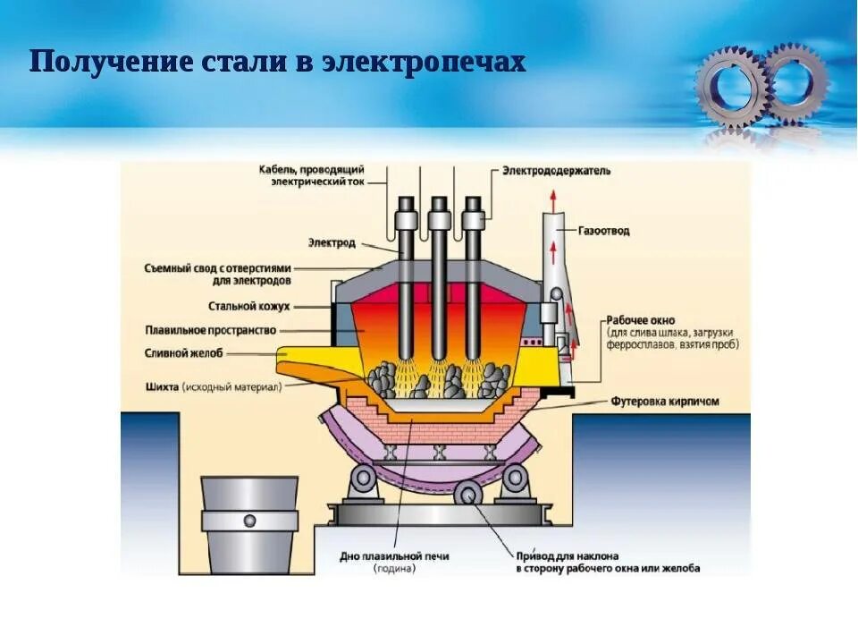 Схема электродуговой печи для выплавки стали. Схема электропечи для выплавки стали. Электротермический способ получения стали. Схема электрических печей переплавки сталей.. Принципы работы электродуговых лучей 3 тонны