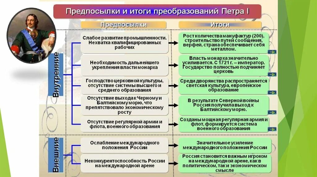 Назовите положительные итоги петровских преобразований. Причины и предпосылки реформ петра. политические предпосылки реформ петра 1. предпосылки петровских преобразований экономические предпосылки. причины и предпосылки преобразований петра 1 кратко.