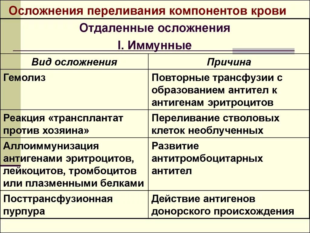 Иммунный гемолиз. Реакции и осложнения при переливании крови и ее компонентов. Осложнения переливания крови. Трансфузии компонентов крови. Осложнения. Осложнения при переливании компонентов крови.