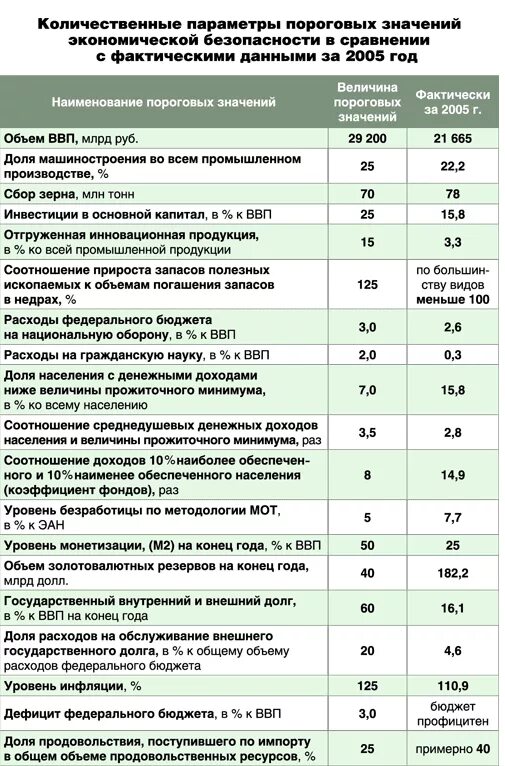 Уровни экономической безопасности регионов. Индикаторы экономической безопасности России. Пороговые значения экономической безопасности региона. Показатели экономической безопасности. Показатели экономической безопасности региона.