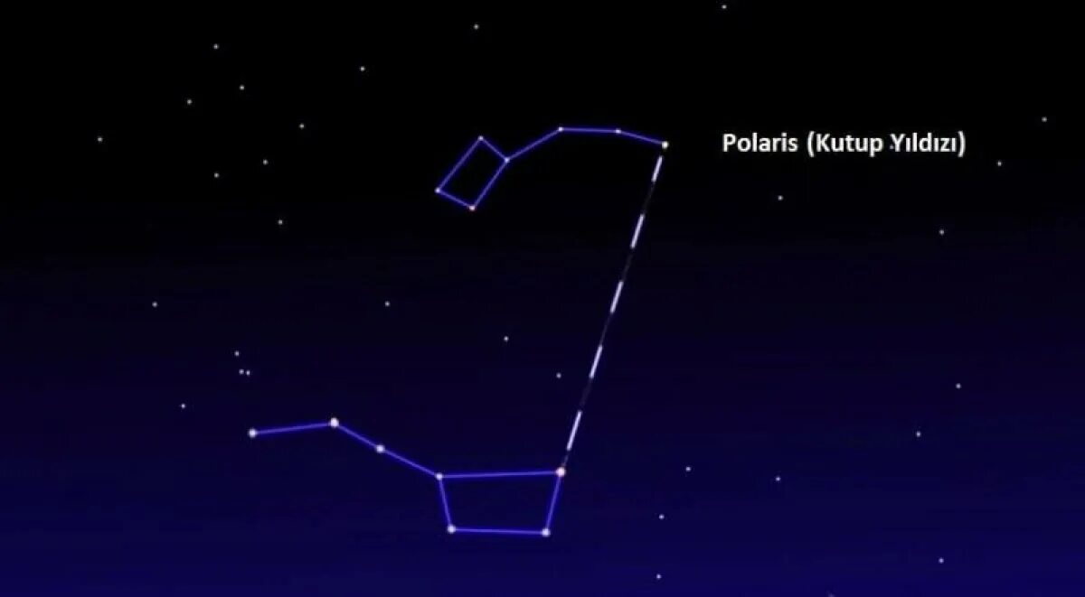 Созвездие малой медведицы какие звезды. Большая Медведица малая Медведица и Полярная звезда. Созвездие большой и малой медведицы и Полярная звезда. Полярная звезда в созвездии малой медведицы. Большая и малая Медведица звёзды в созвездии.