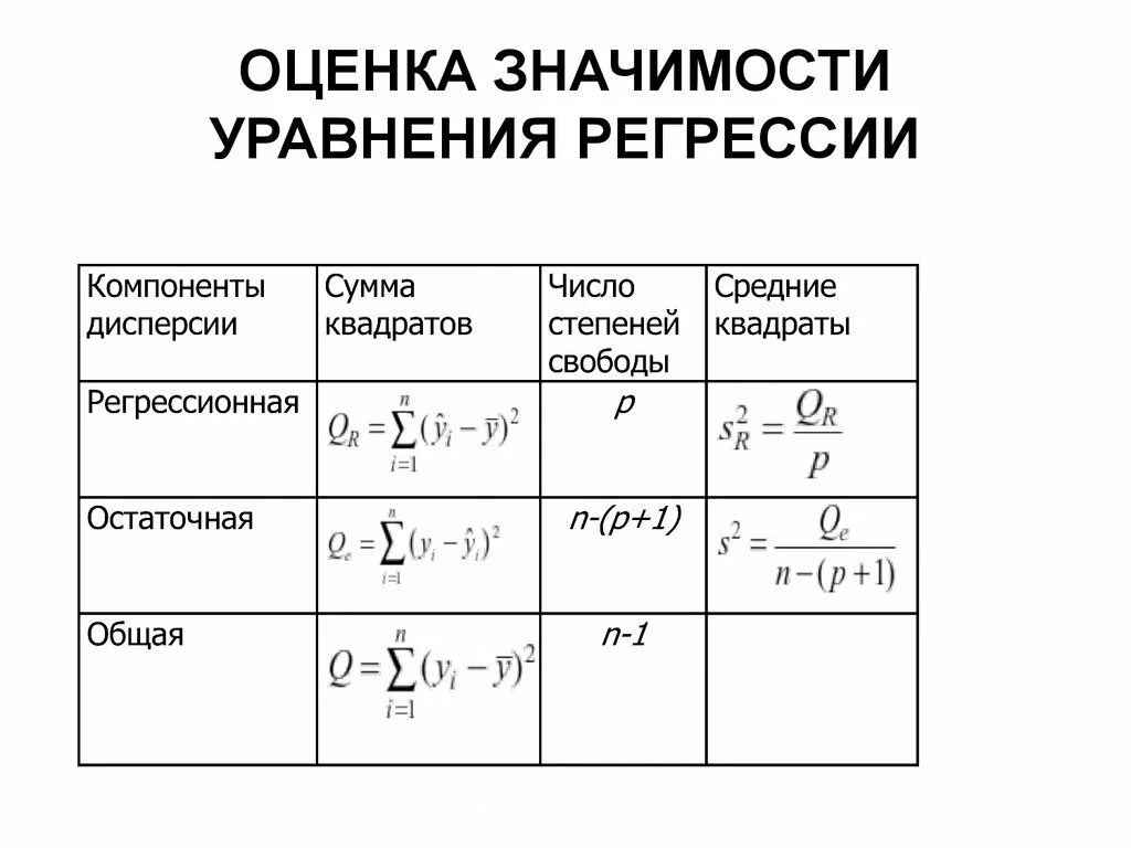 Значимость уравнений. Оценка значимости уравнения. Оценка значимости уравнения регрессии. Значимость уравнения регрессии. Оценка значимости уравнения множественной регрессии.